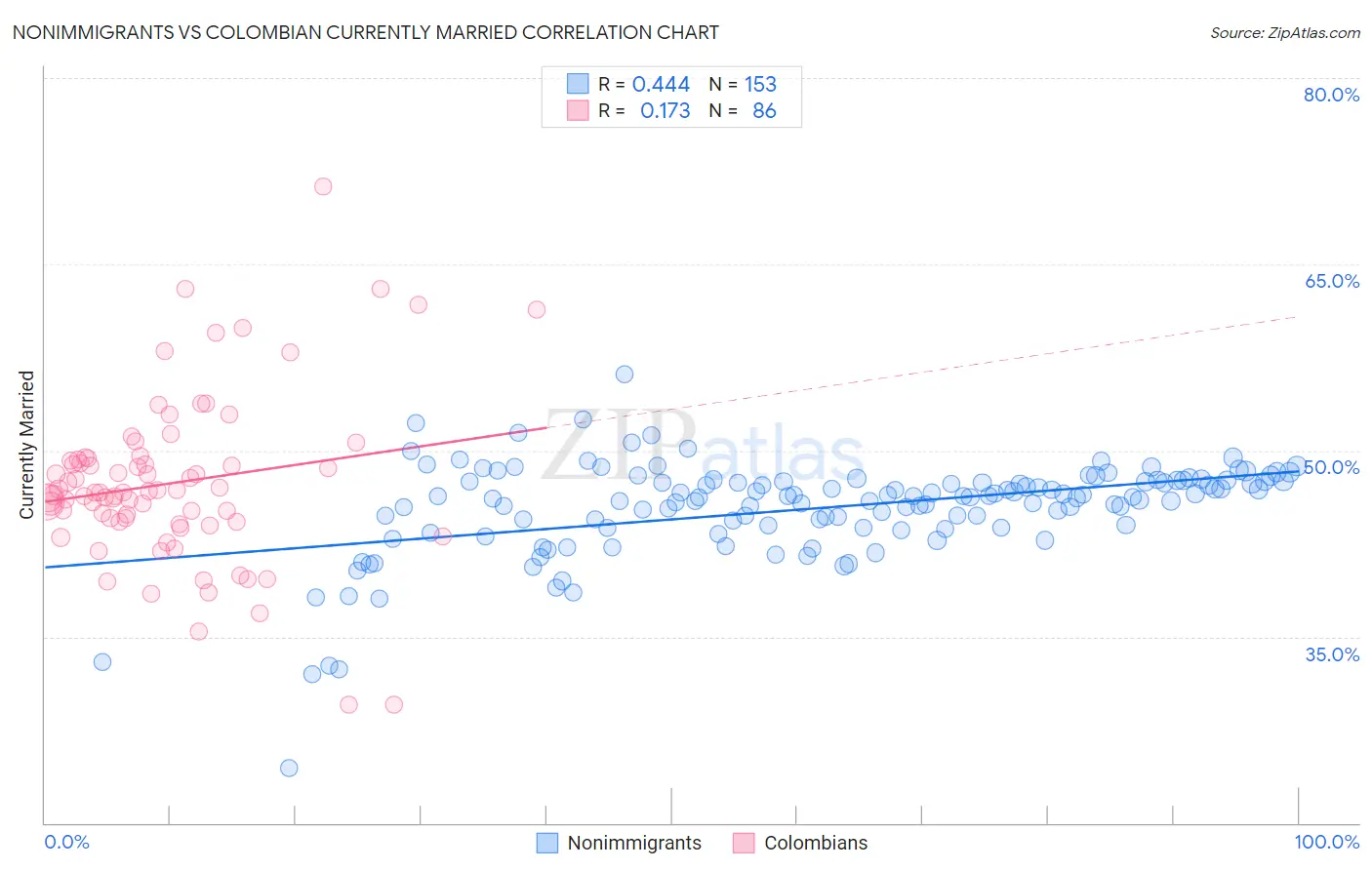Nonimmigrants vs Colombian Currently Married