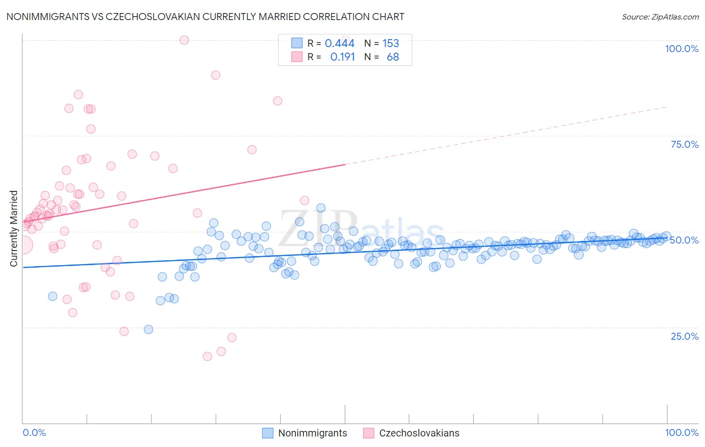 Nonimmigrants vs Czechoslovakian Currently Married