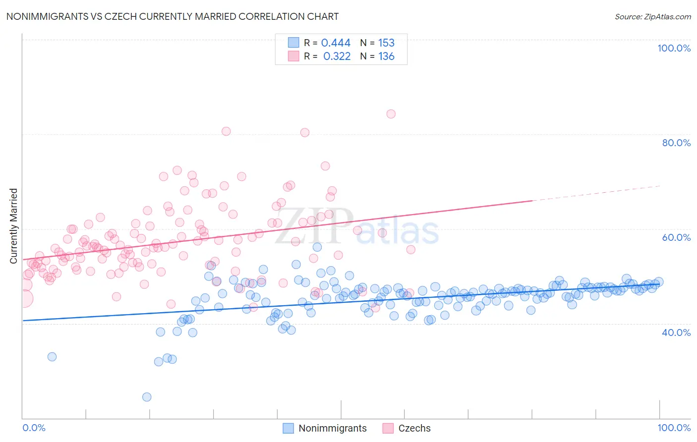 Nonimmigrants vs Czech Currently Married