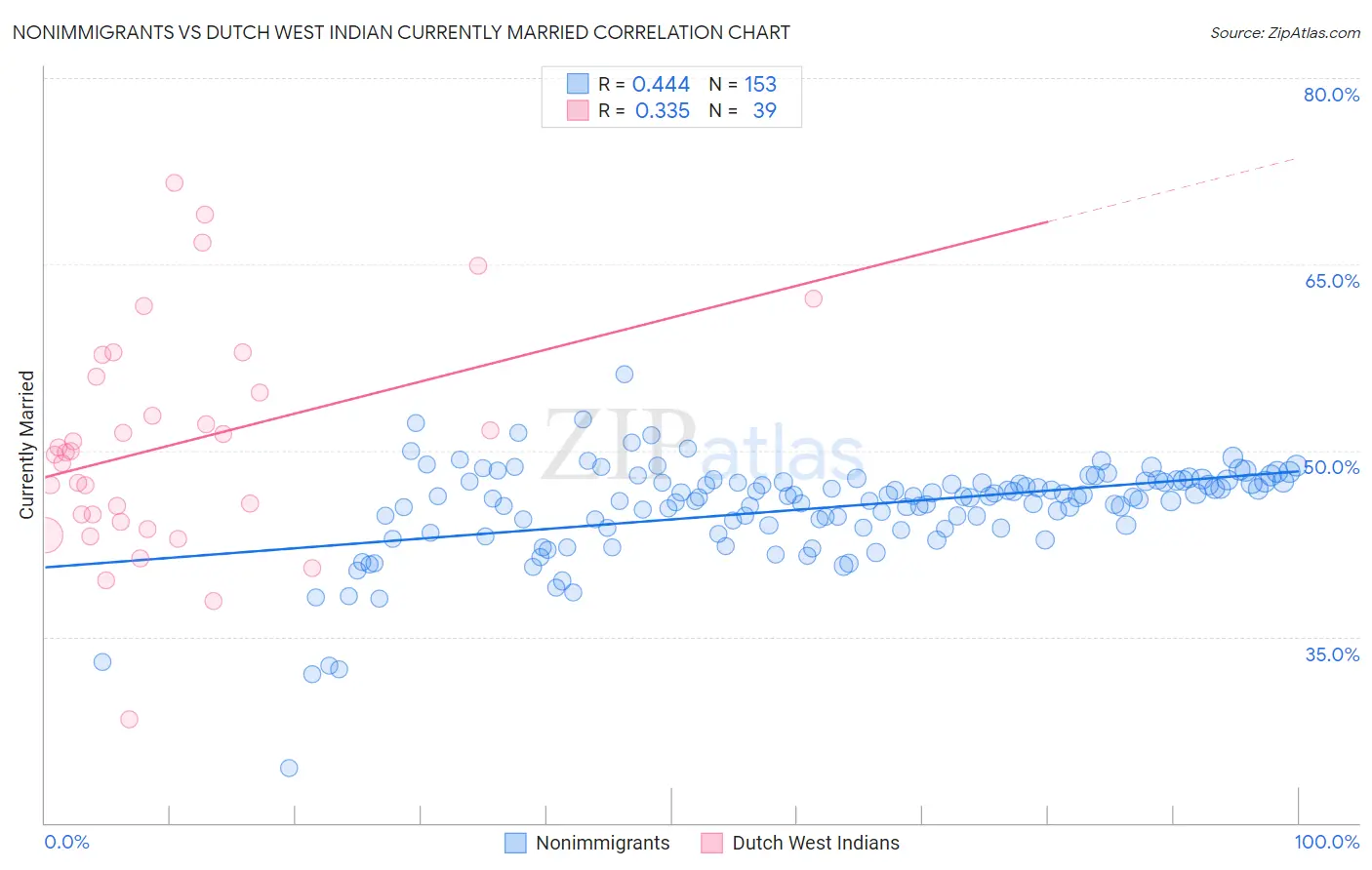 Nonimmigrants vs Dutch West Indian Currently Married