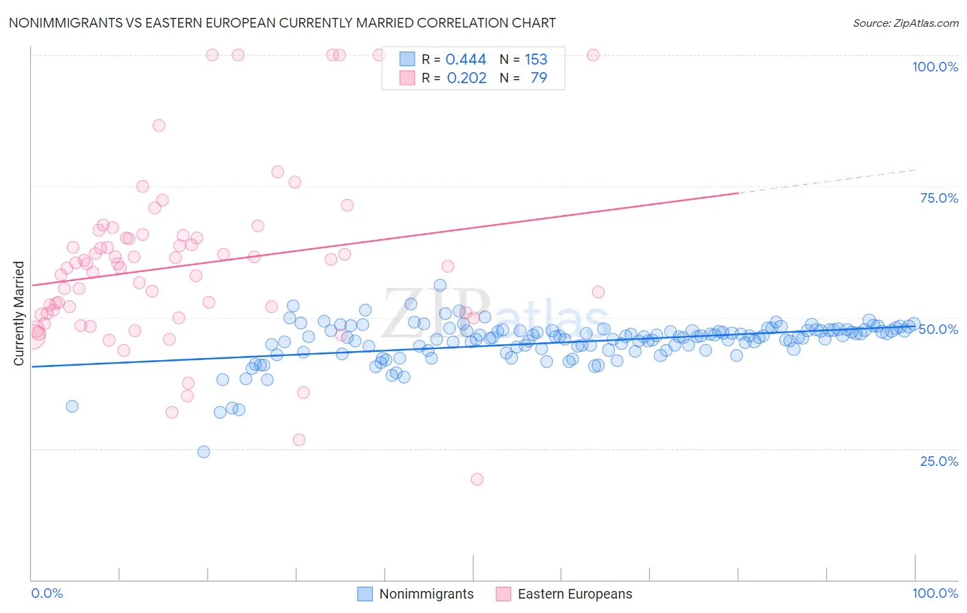 Nonimmigrants vs Eastern European Currently Married