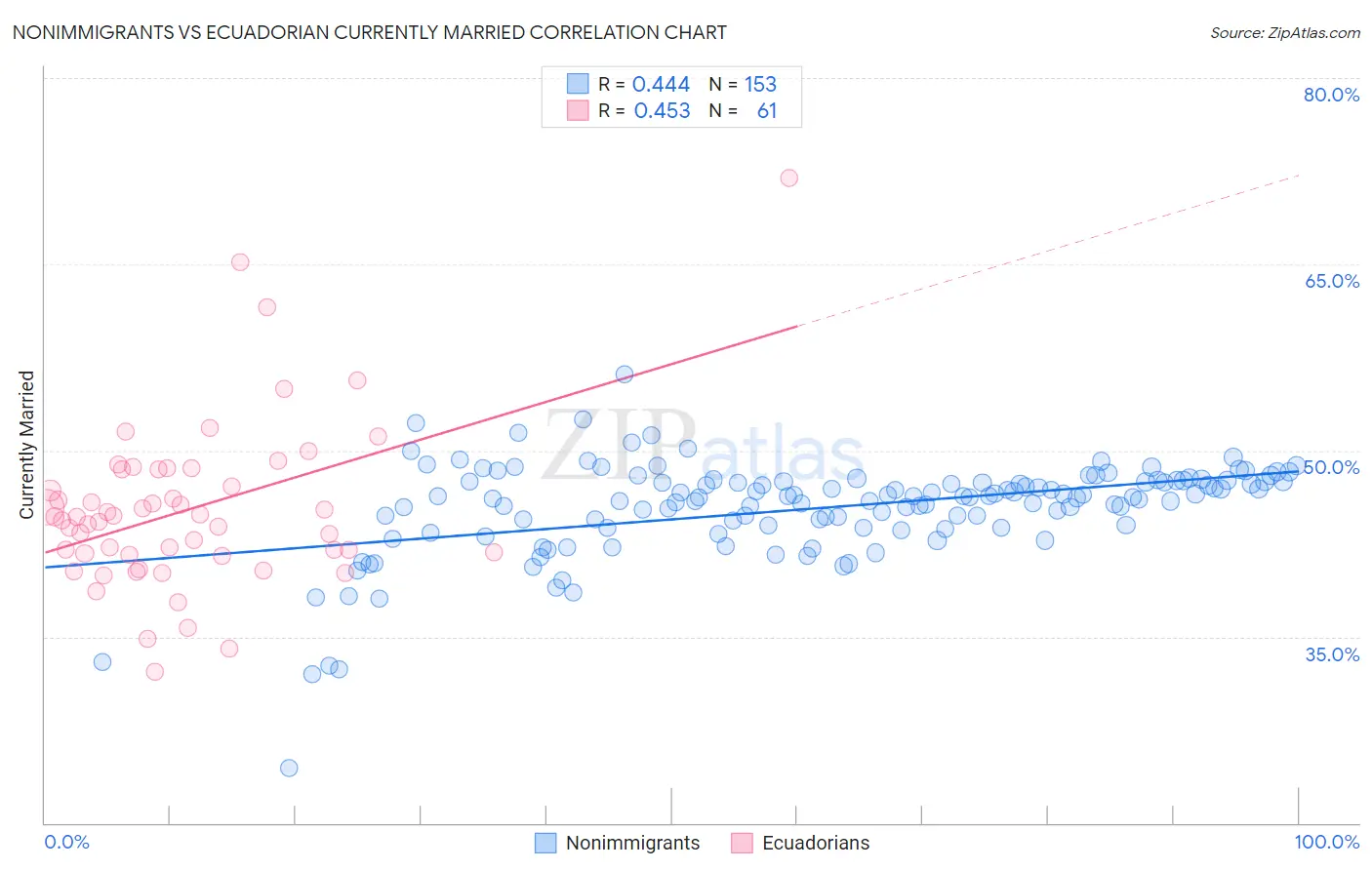 Nonimmigrants vs Ecuadorian Currently Married