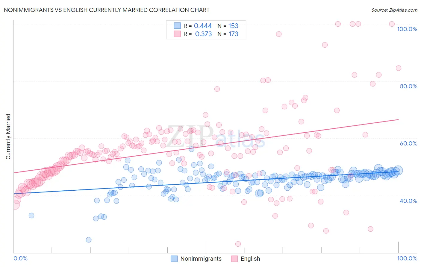 Nonimmigrants vs English Currently Married