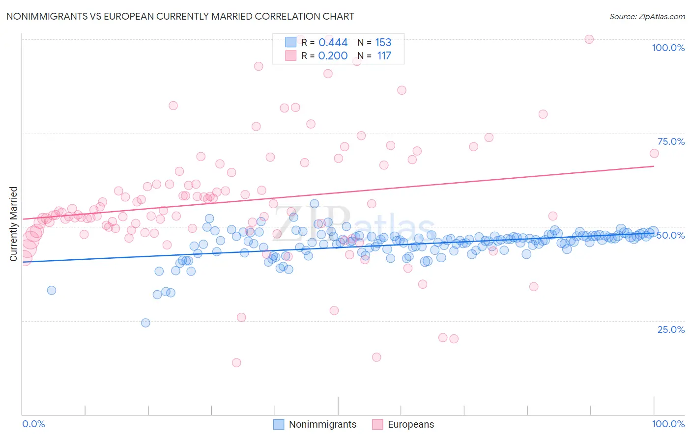 Nonimmigrants vs European Currently Married