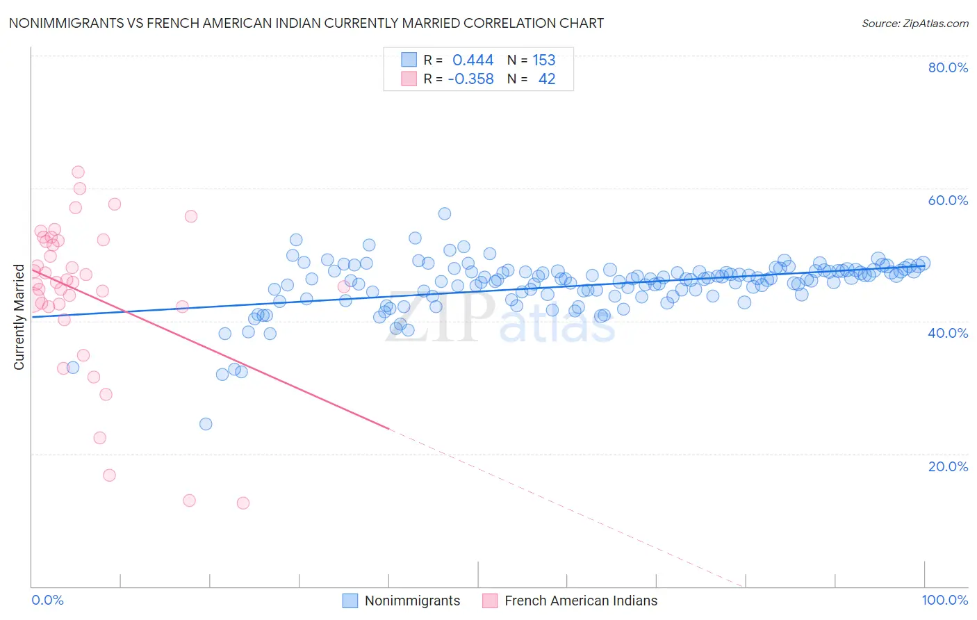 Nonimmigrants vs French American Indian Currently Married