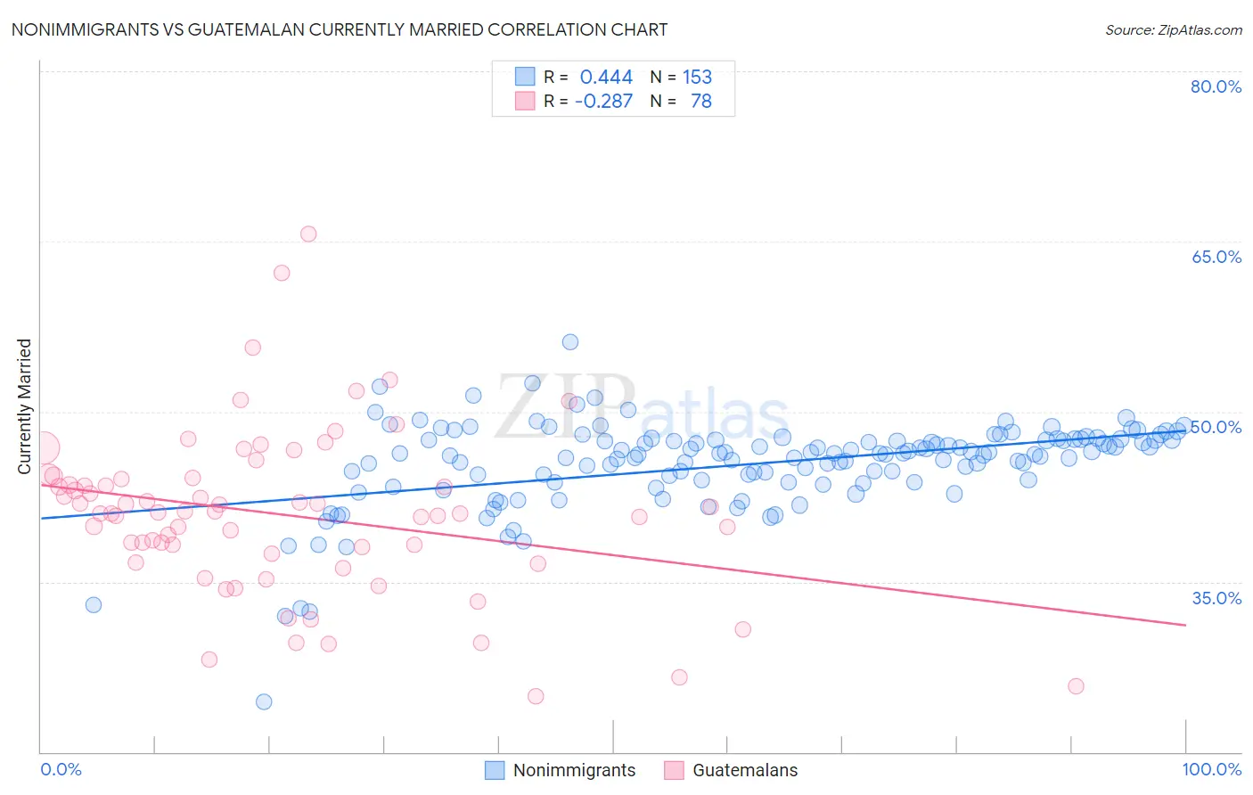 Nonimmigrants vs Guatemalan Currently Married