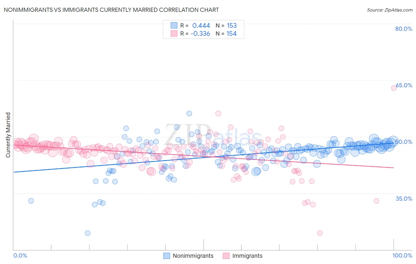 Nonimmigrants vs Immigrants Currently Married