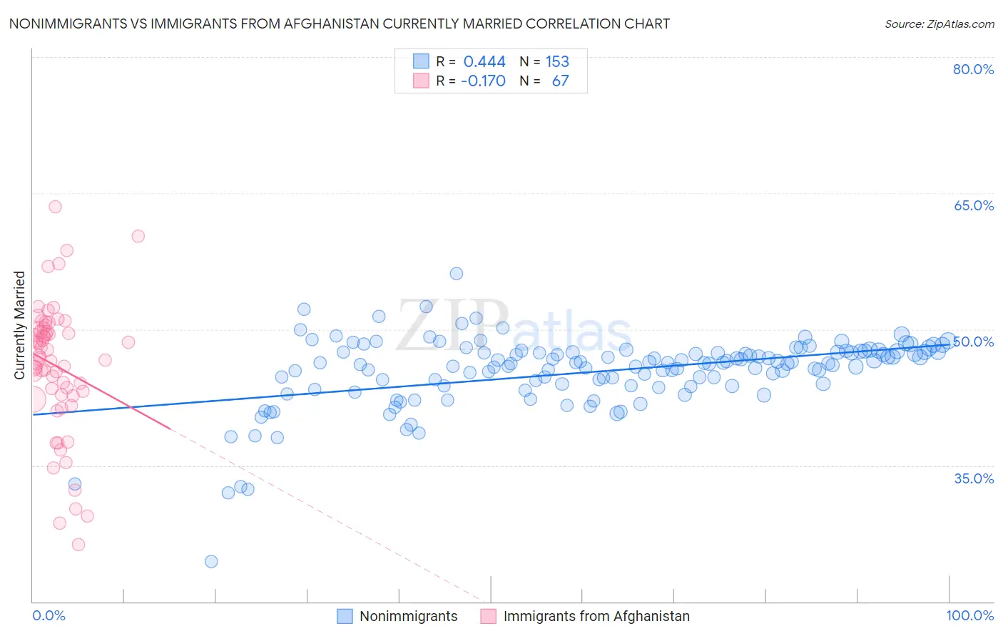 Nonimmigrants vs Immigrants from Afghanistan Currently Married