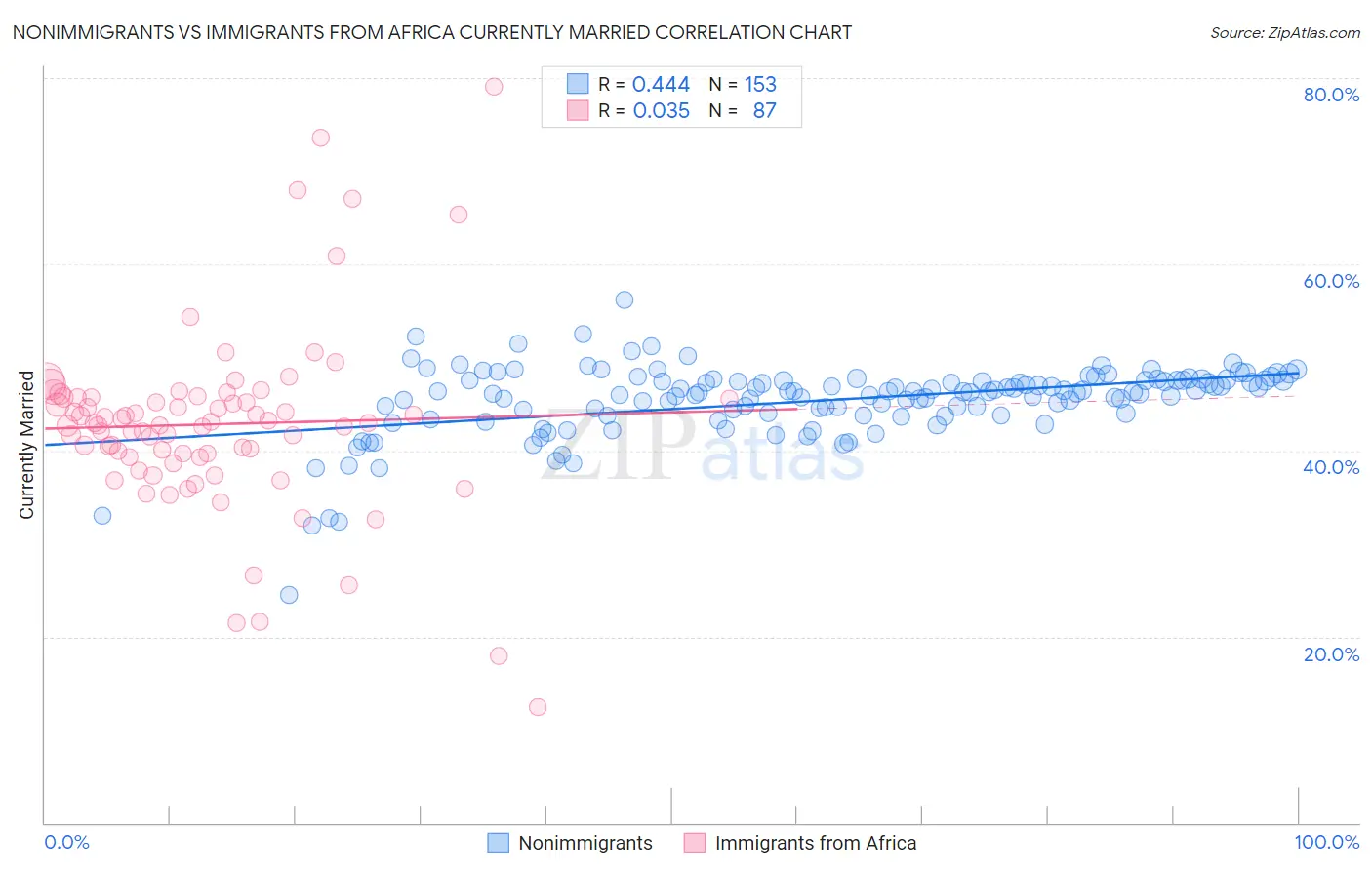 Nonimmigrants vs Immigrants from Africa Currently Married
