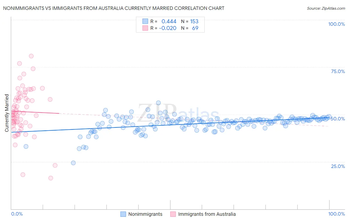 Nonimmigrants vs Immigrants from Australia Currently Married