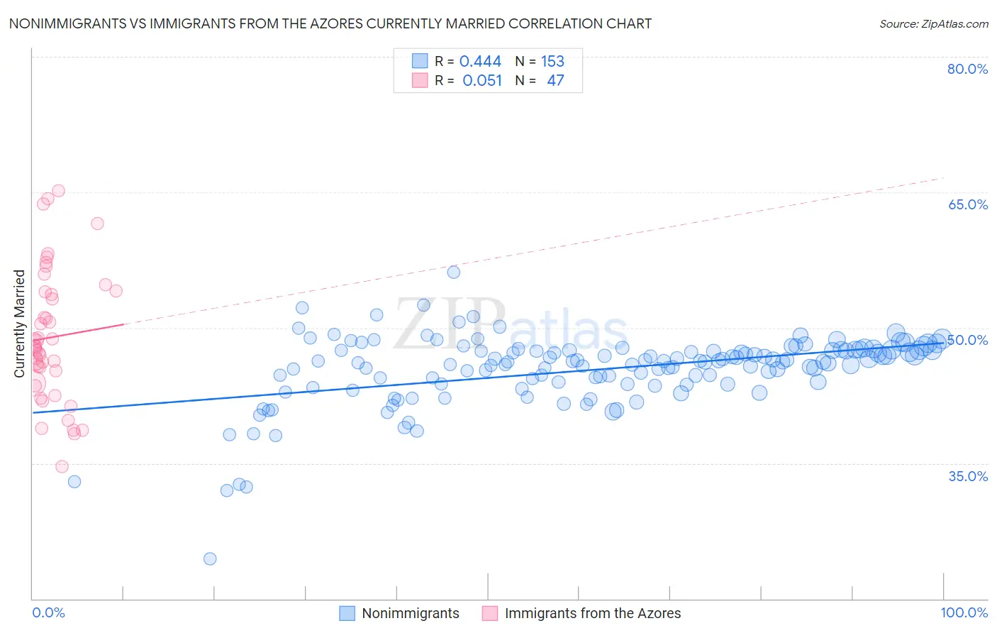 Nonimmigrants vs Immigrants from the Azores Currently Married