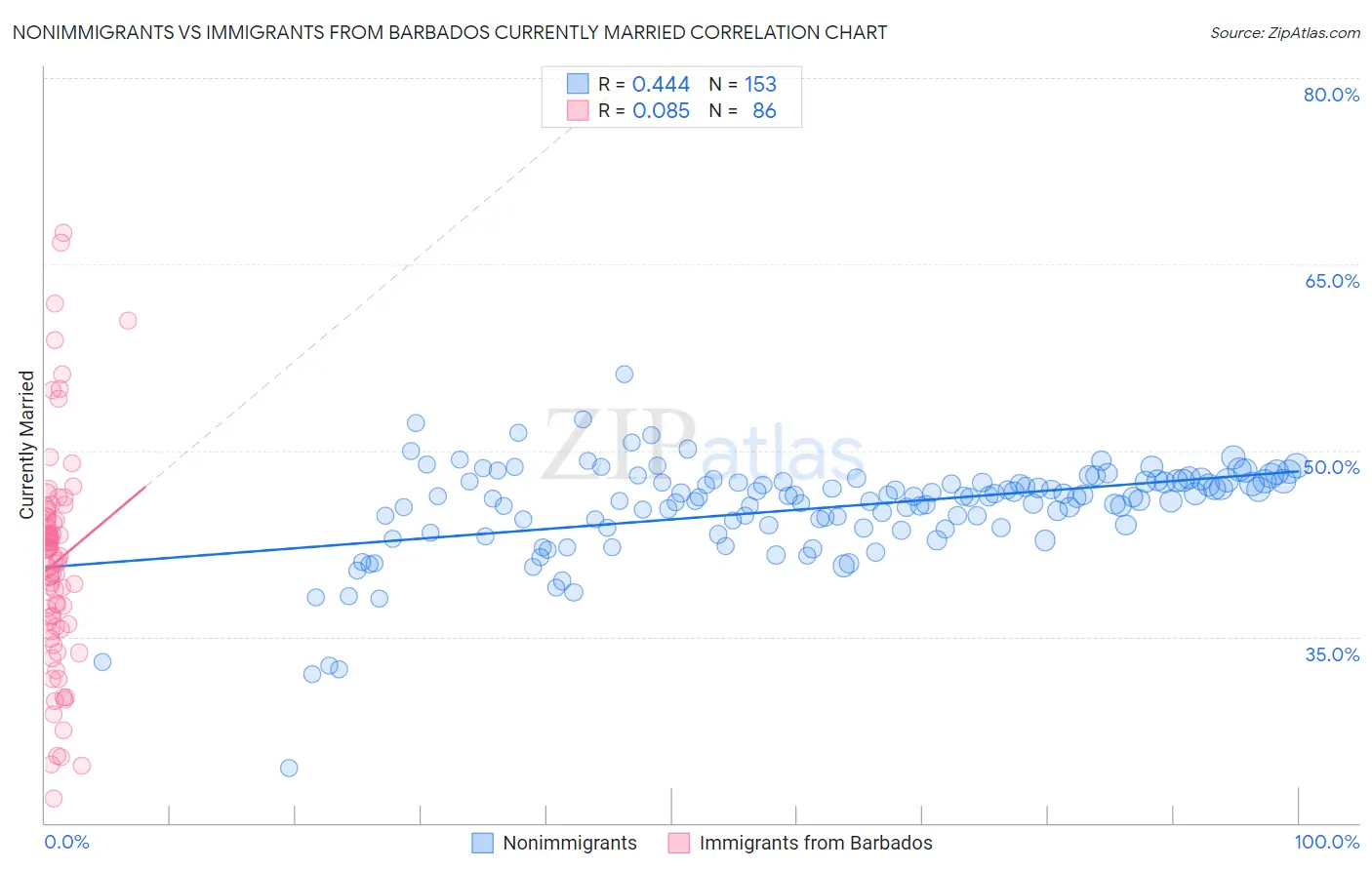 Nonimmigrants vs Immigrants from Barbados Currently Married