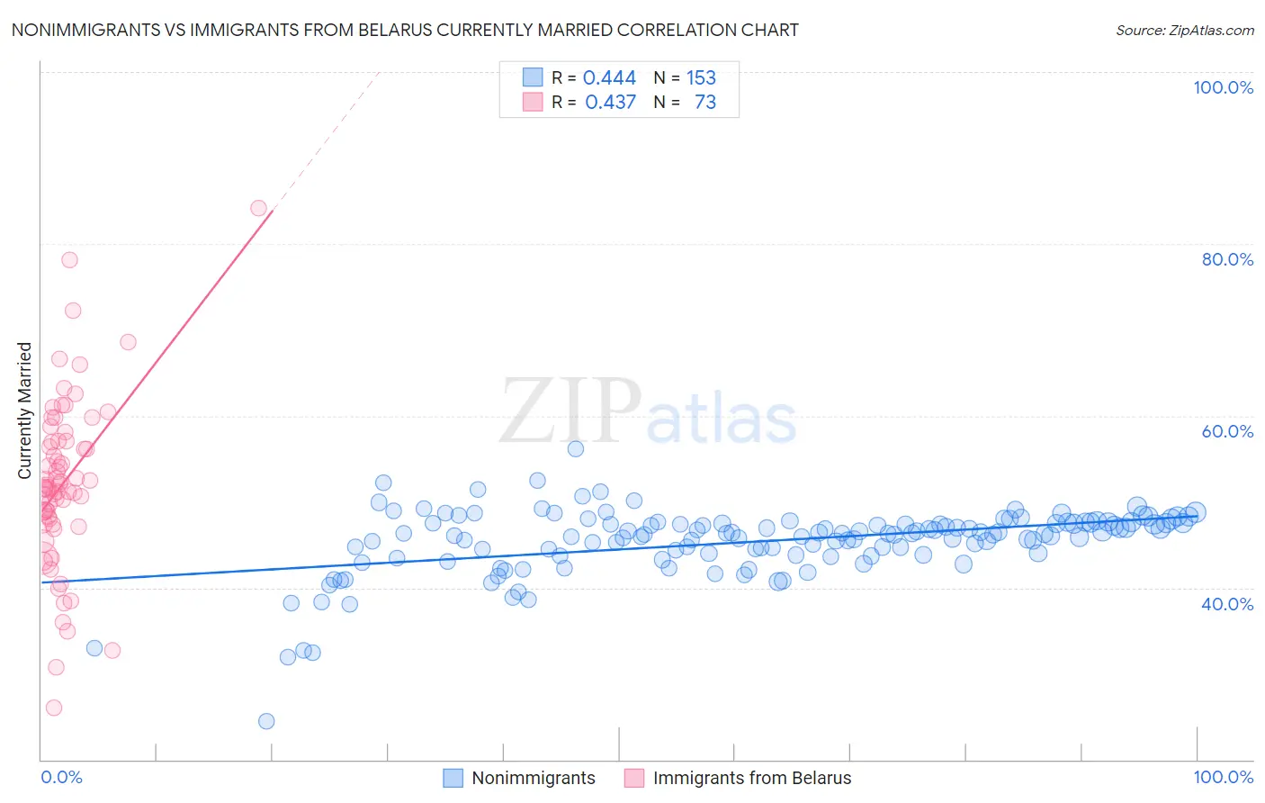 Nonimmigrants vs Immigrants from Belarus Currently Married