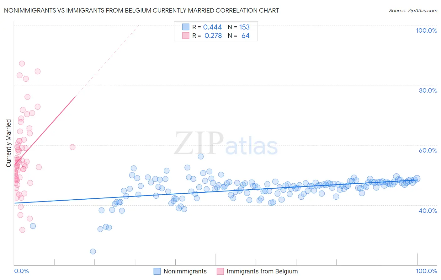 Nonimmigrants vs Immigrants from Belgium Currently Married