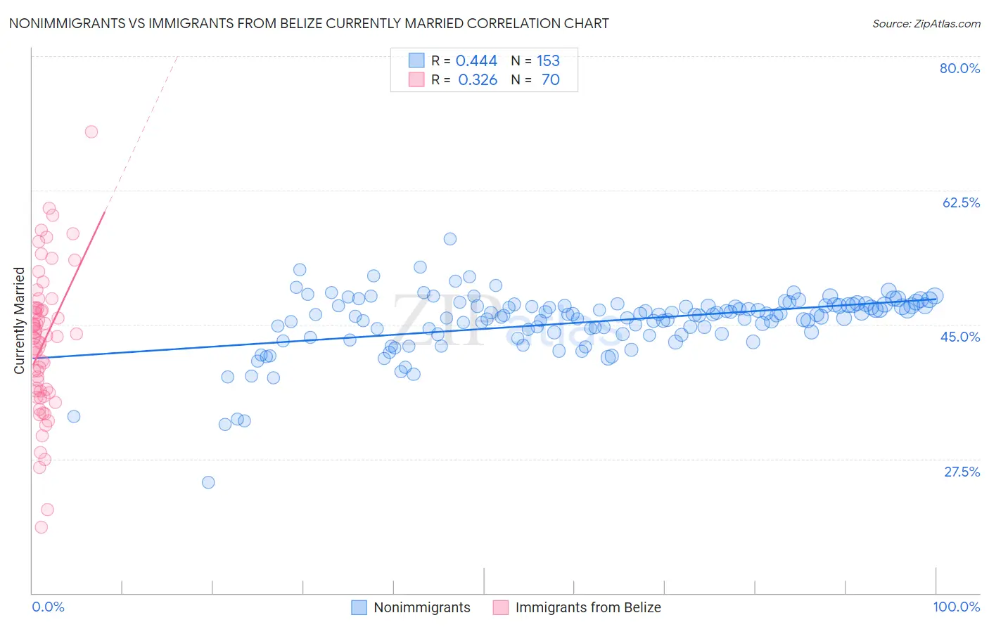 Nonimmigrants vs Immigrants from Belize Currently Married