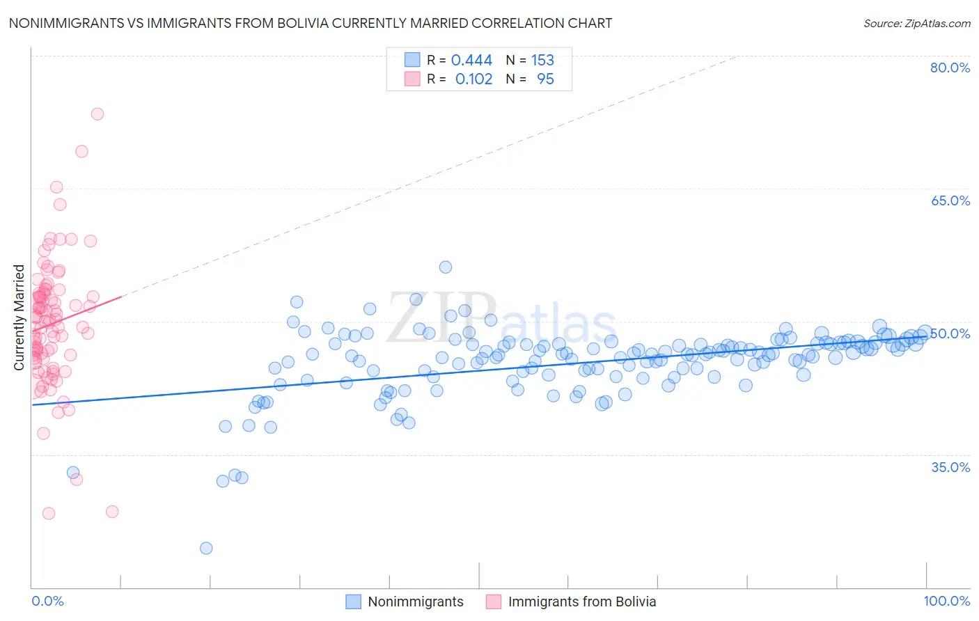 Nonimmigrants vs Immigrants from Bolivia Currently Married