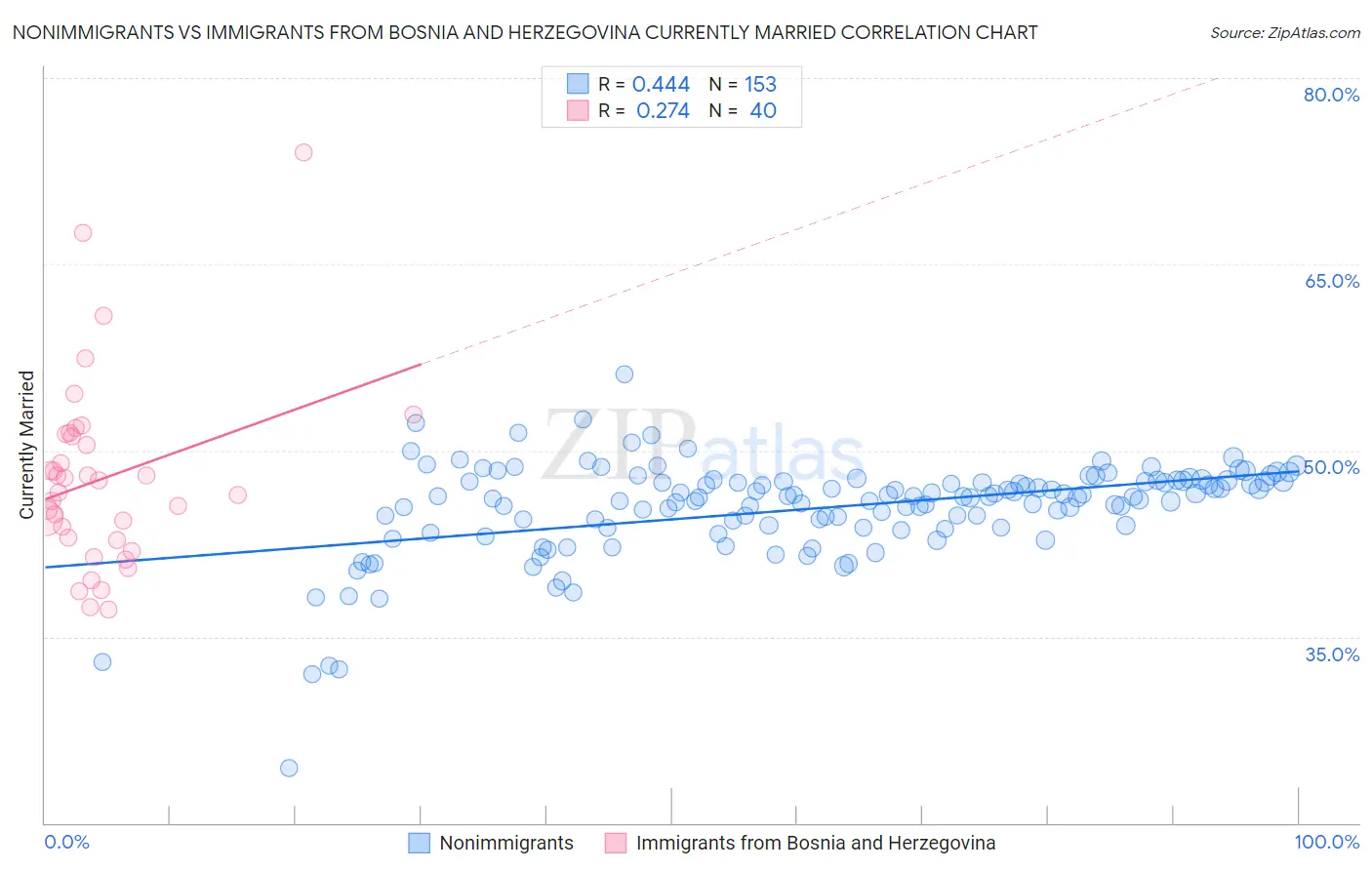 Nonimmigrants vs Immigrants from Bosnia and Herzegovina Currently Married