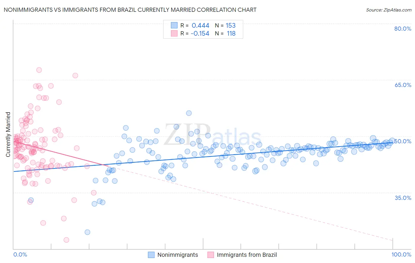 Nonimmigrants vs Immigrants from Brazil Currently Married