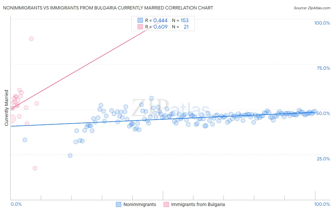Nonimmigrants vs Immigrants from Bulgaria Currently Married