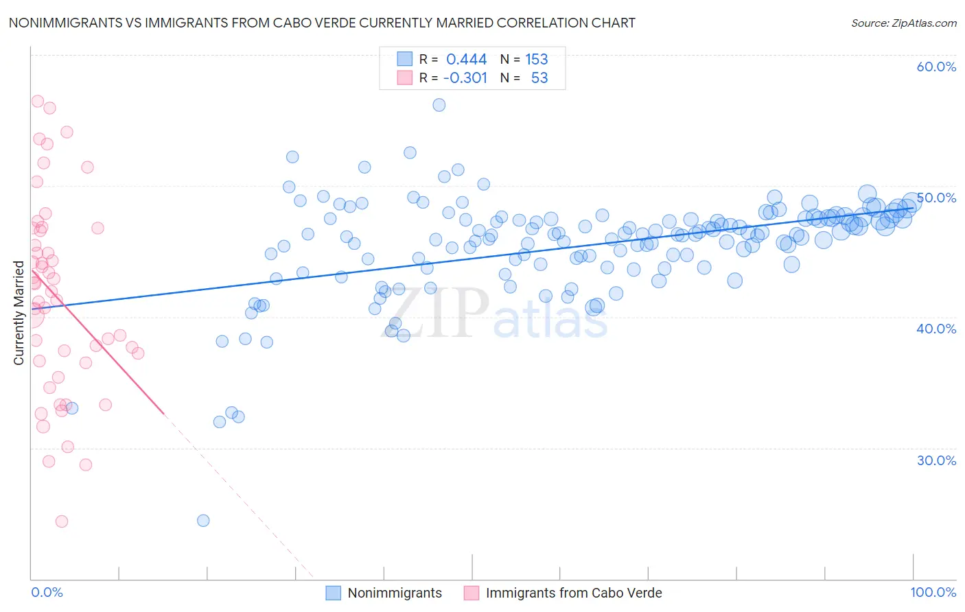 Nonimmigrants vs Immigrants from Cabo Verde Currently Married