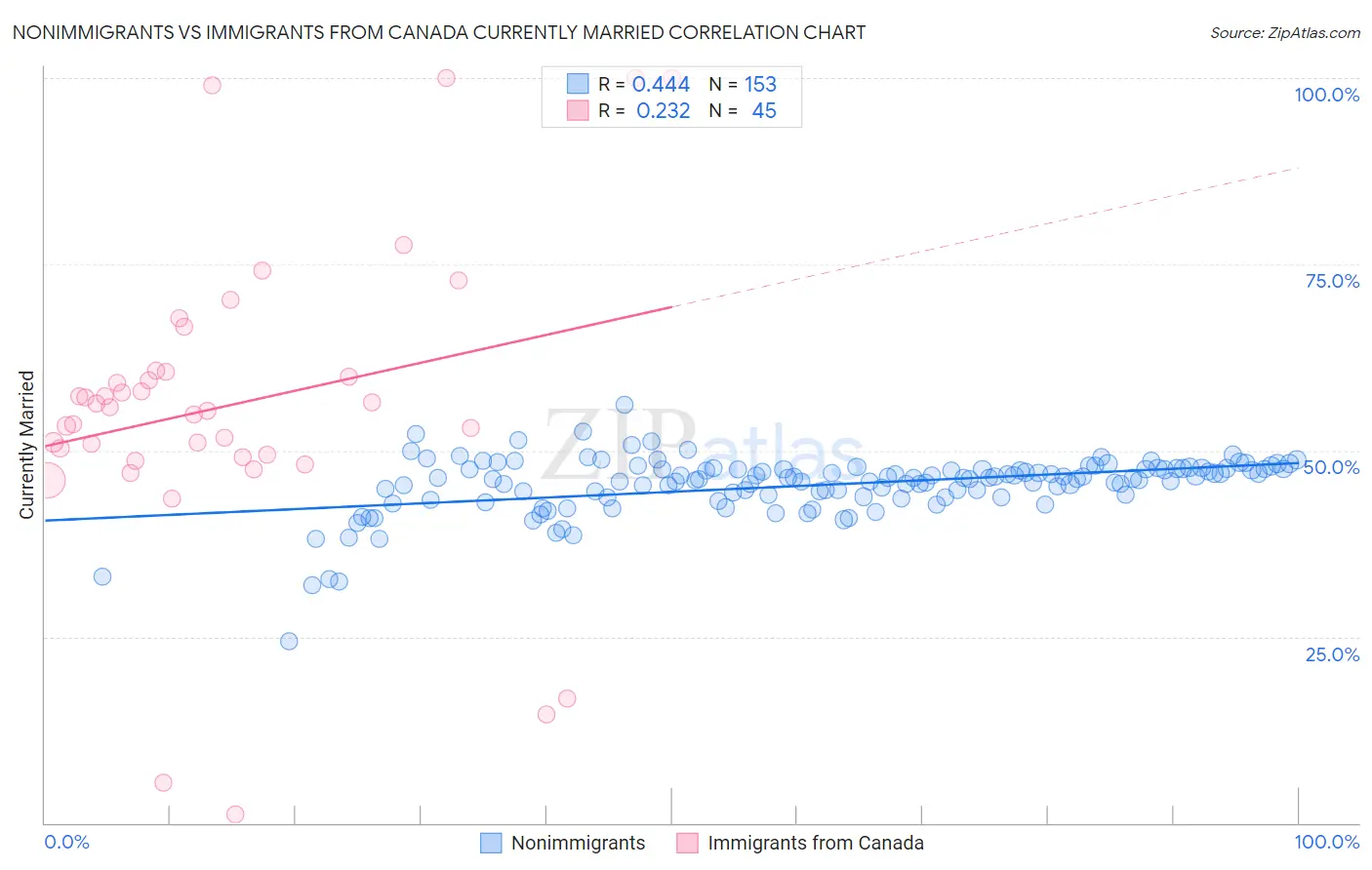 Nonimmigrants vs Immigrants from Canada Currently Married
