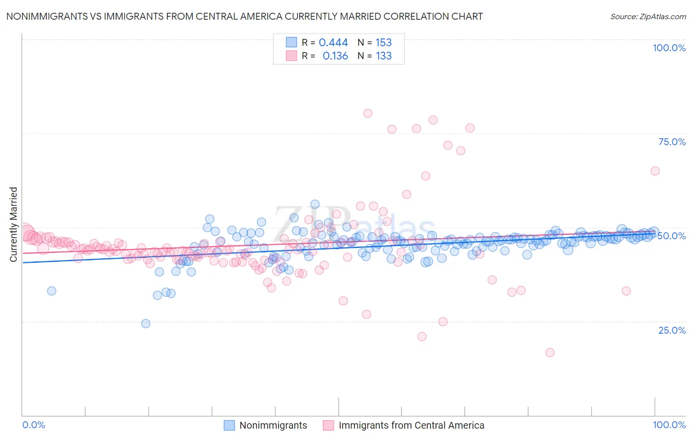 Nonimmigrants vs Immigrants from Central America Currently Married