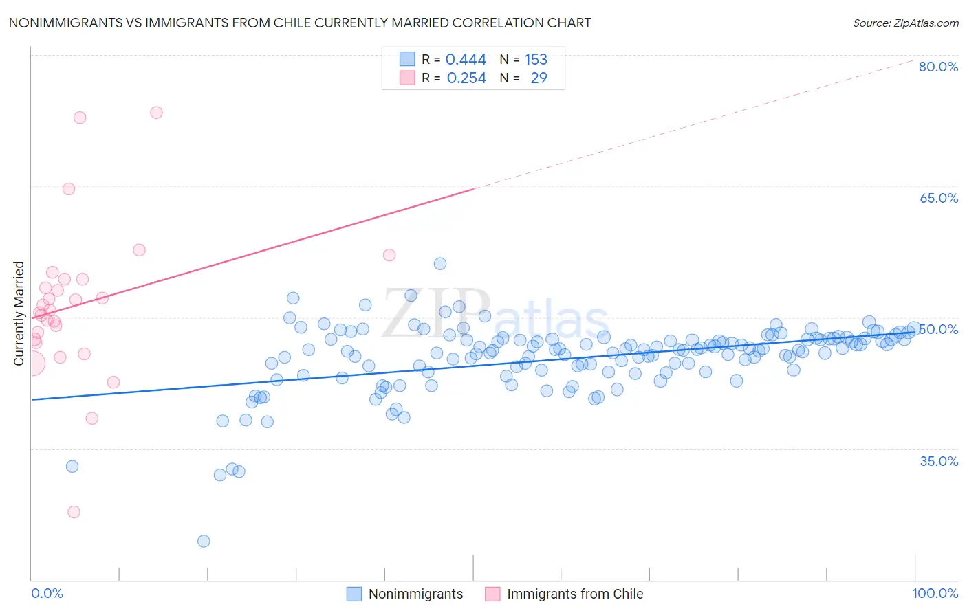 Nonimmigrants vs Immigrants from Chile Currently Married