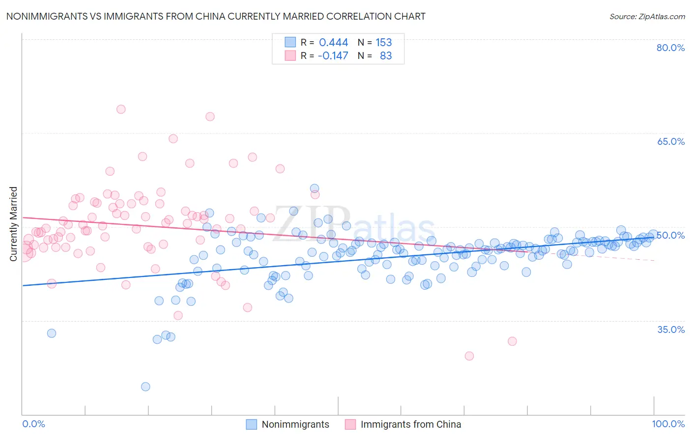 Nonimmigrants vs Immigrants from China Currently Married