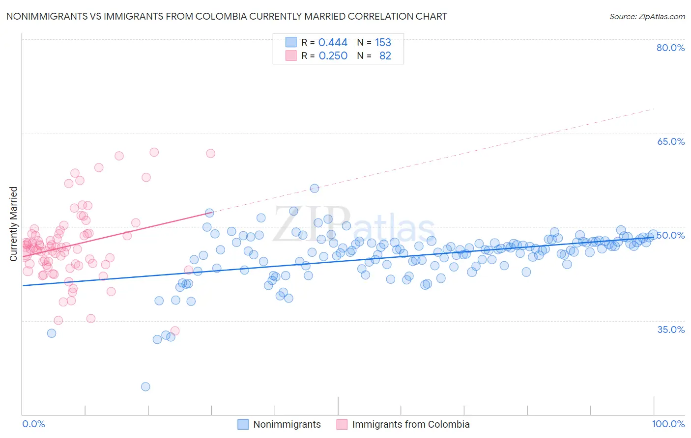 Nonimmigrants vs Immigrants from Colombia Currently Married