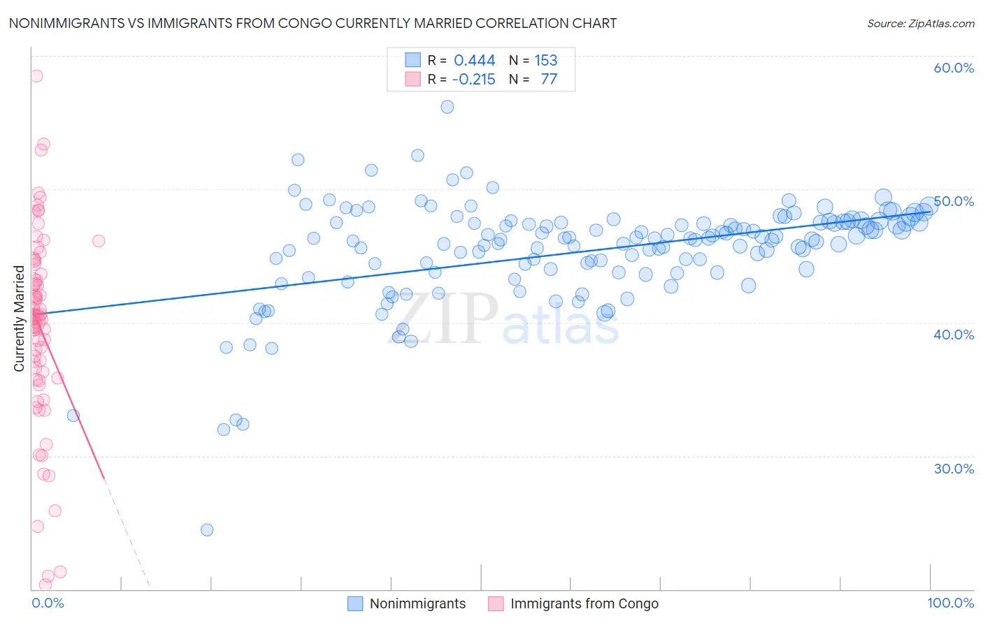 Nonimmigrants vs Immigrants from Congo Currently Married