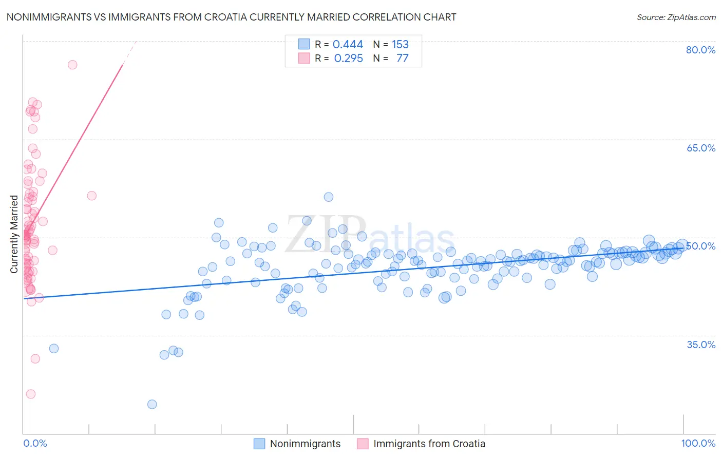 Nonimmigrants vs Immigrants from Croatia Currently Married