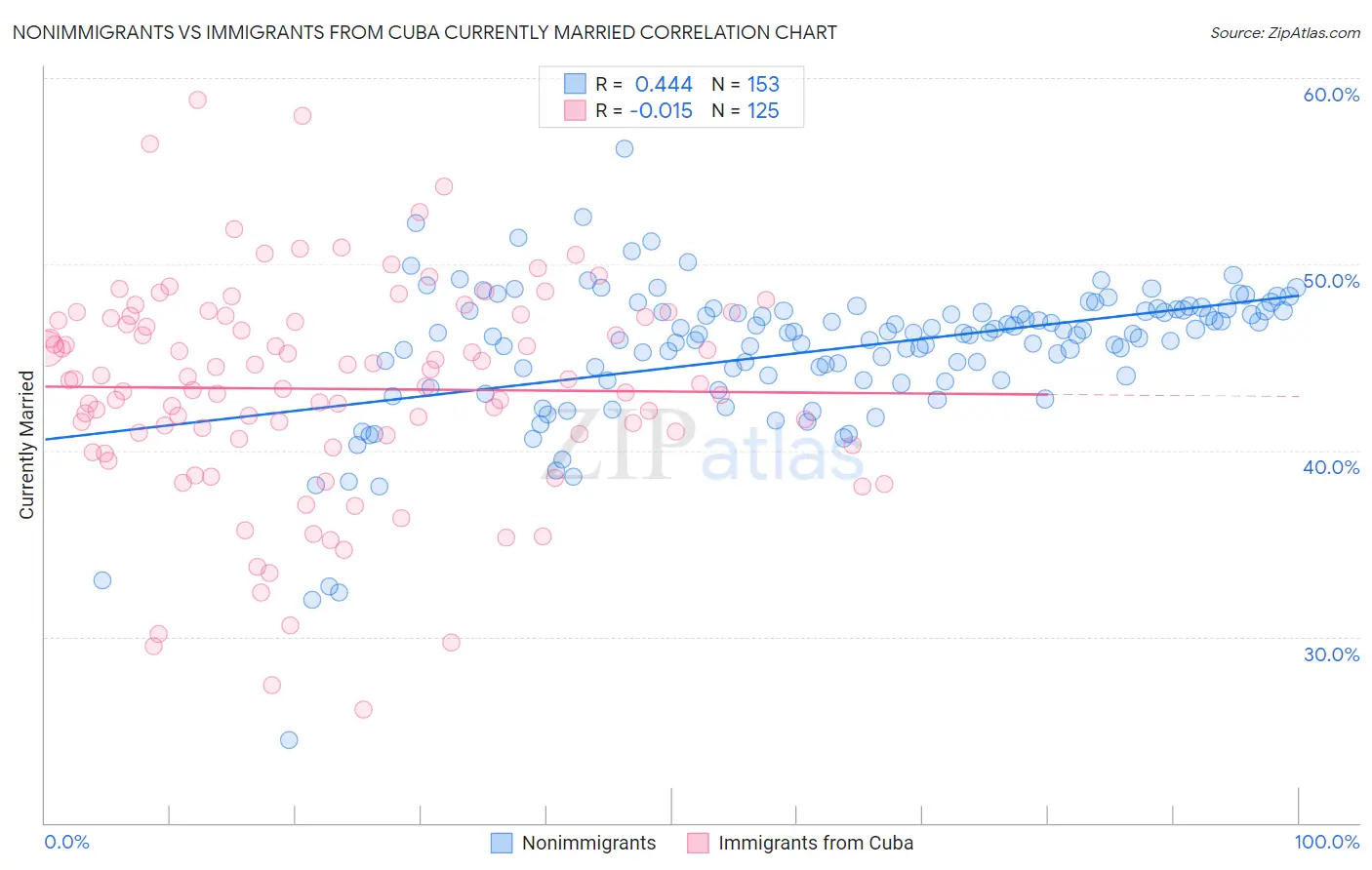 Nonimmigrants vs Immigrants from Cuba Currently Married