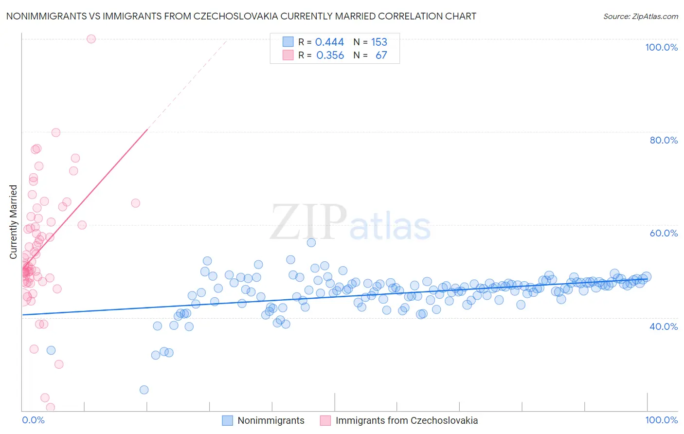 Nonimmigrants vs Immigrants from Czechoslovakia Currently Married