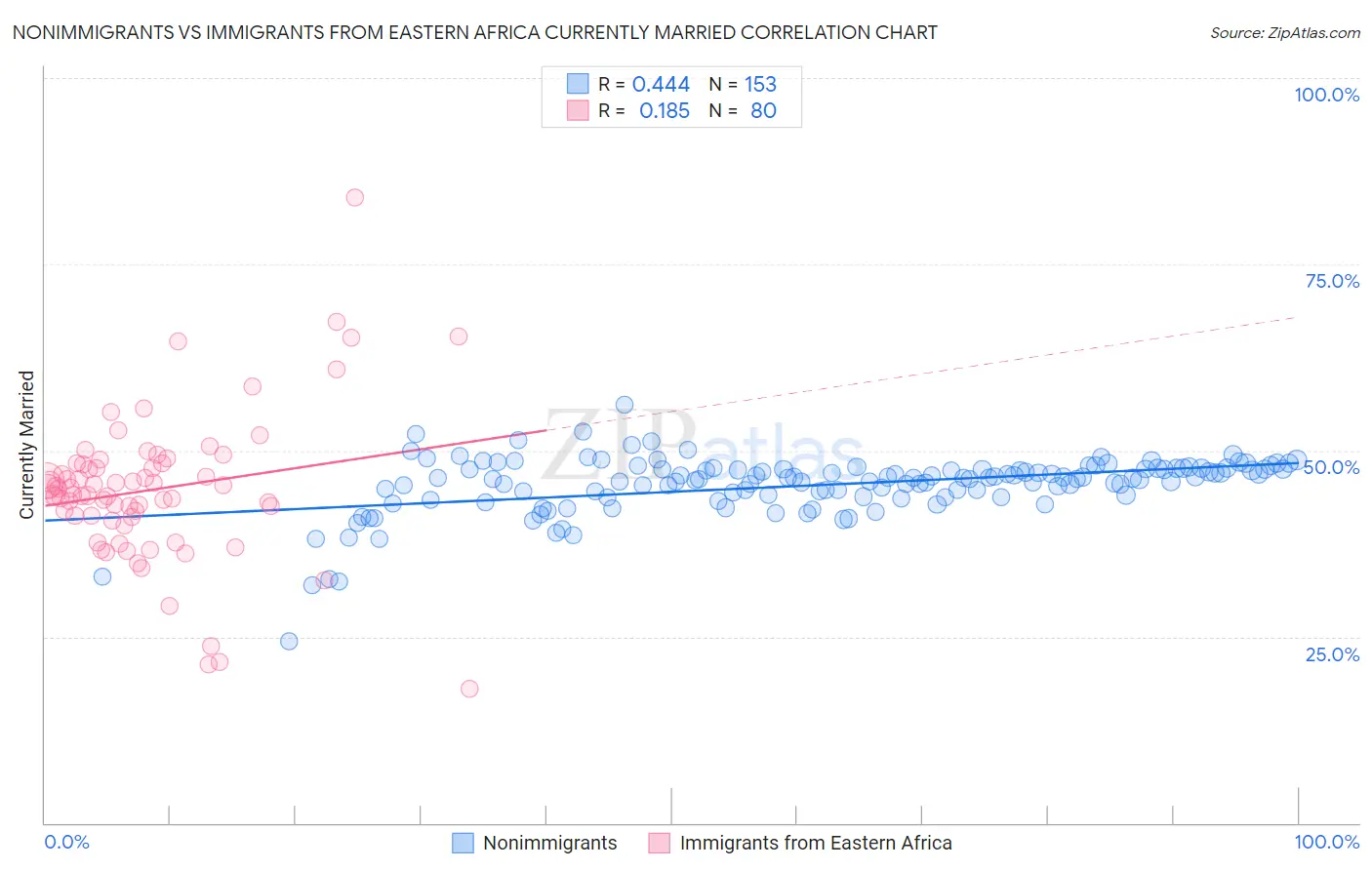 Nonimmigrants vs Immigrants from Eastern Africa Currently Married