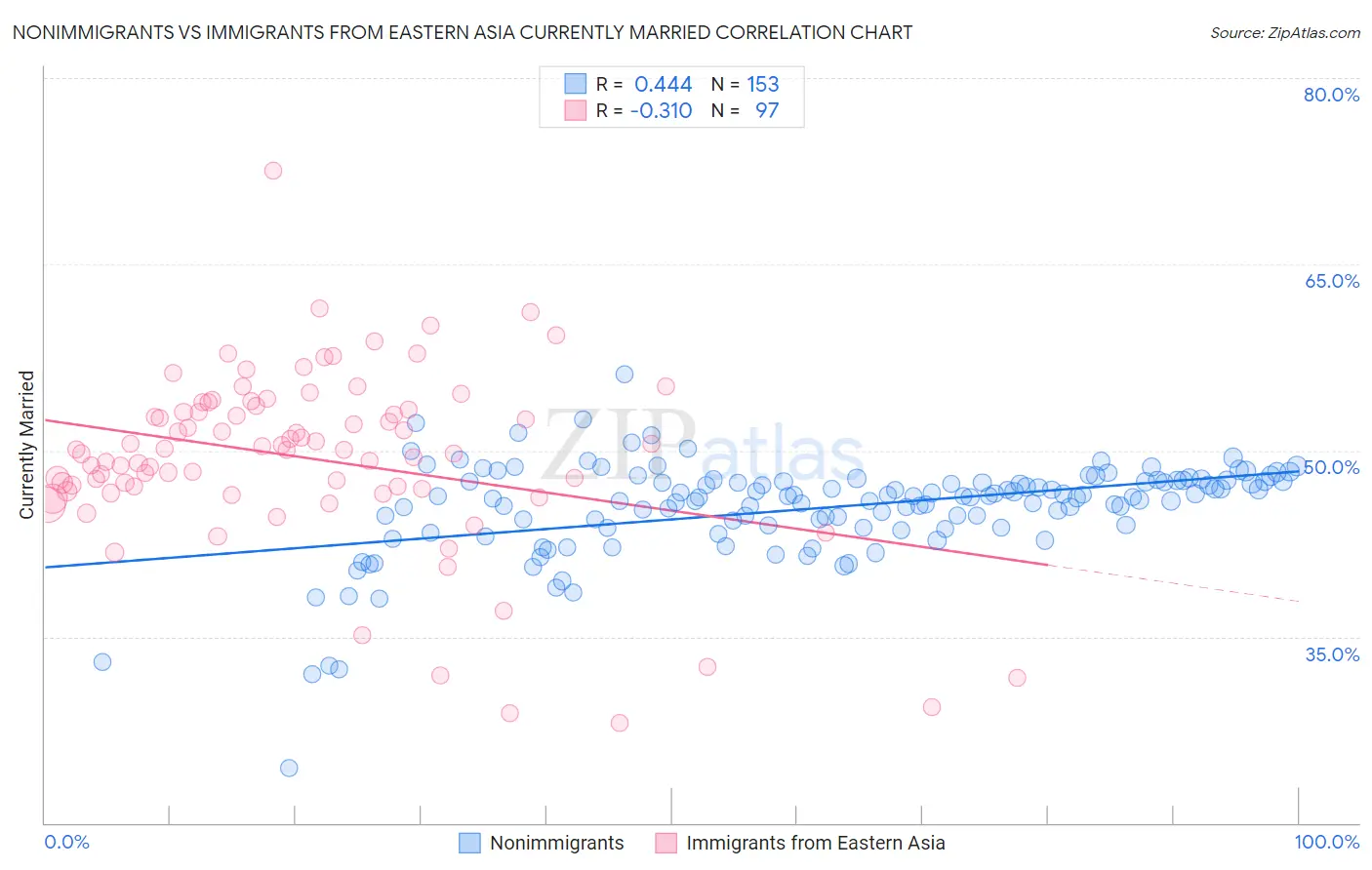 Nonimmigrants vs Immigrants from Eastern Asia Currently Married