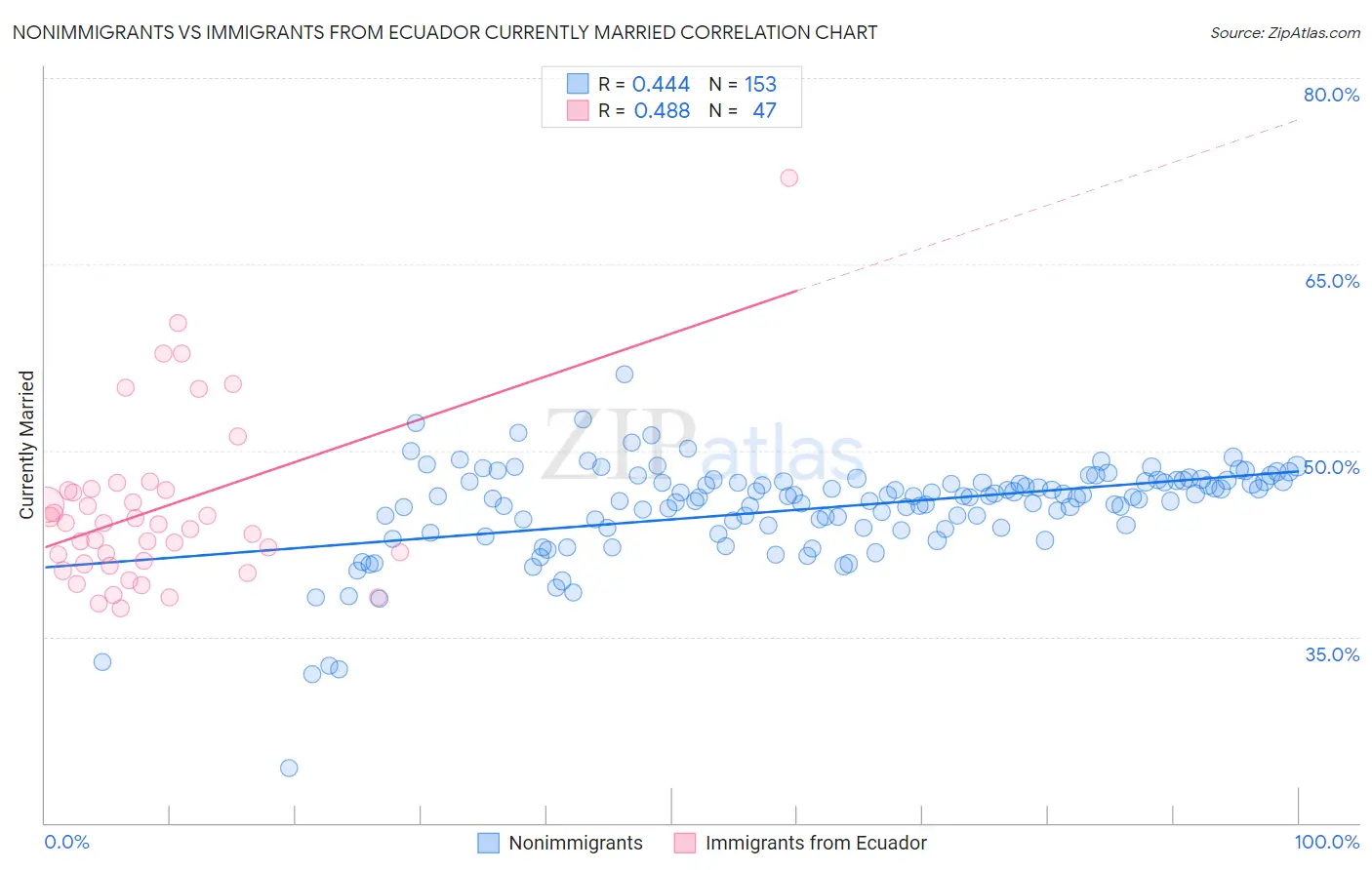 Nonimmigrants vs Immigrants from Ecuador Currently Married