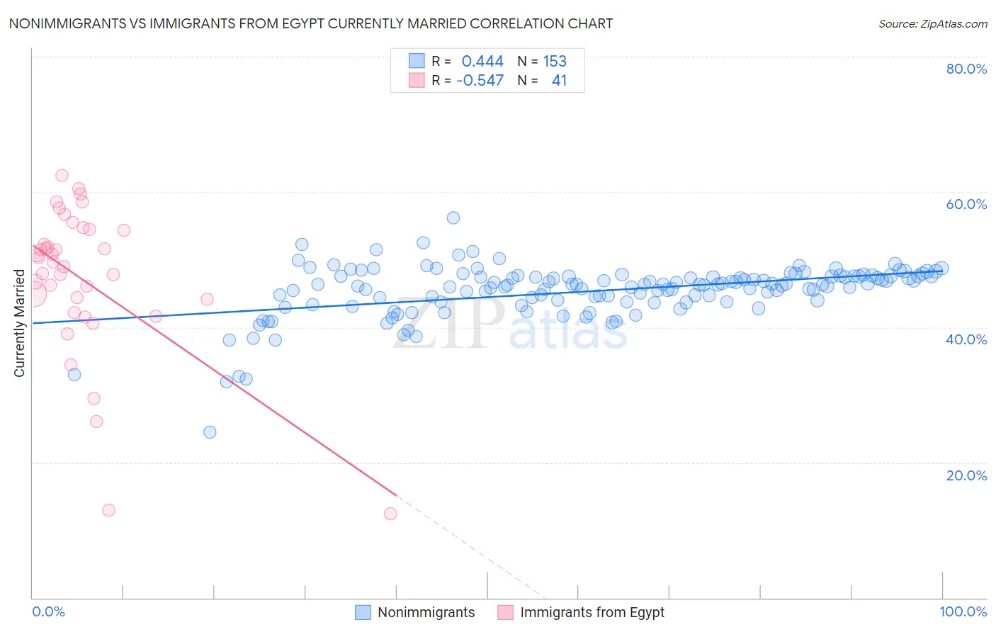 Nonimmigrants vs Immigrants from Egypt Currently Married