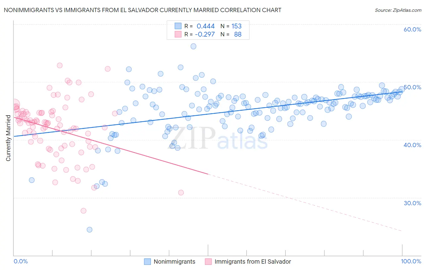 Nonimmigrants vs Immigrants from El Salvador Currently Married