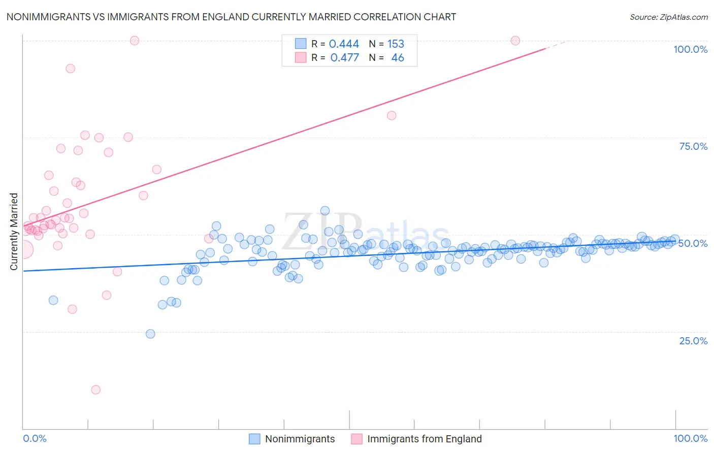Nonimmigrants vs Immigrants from England Currently Married