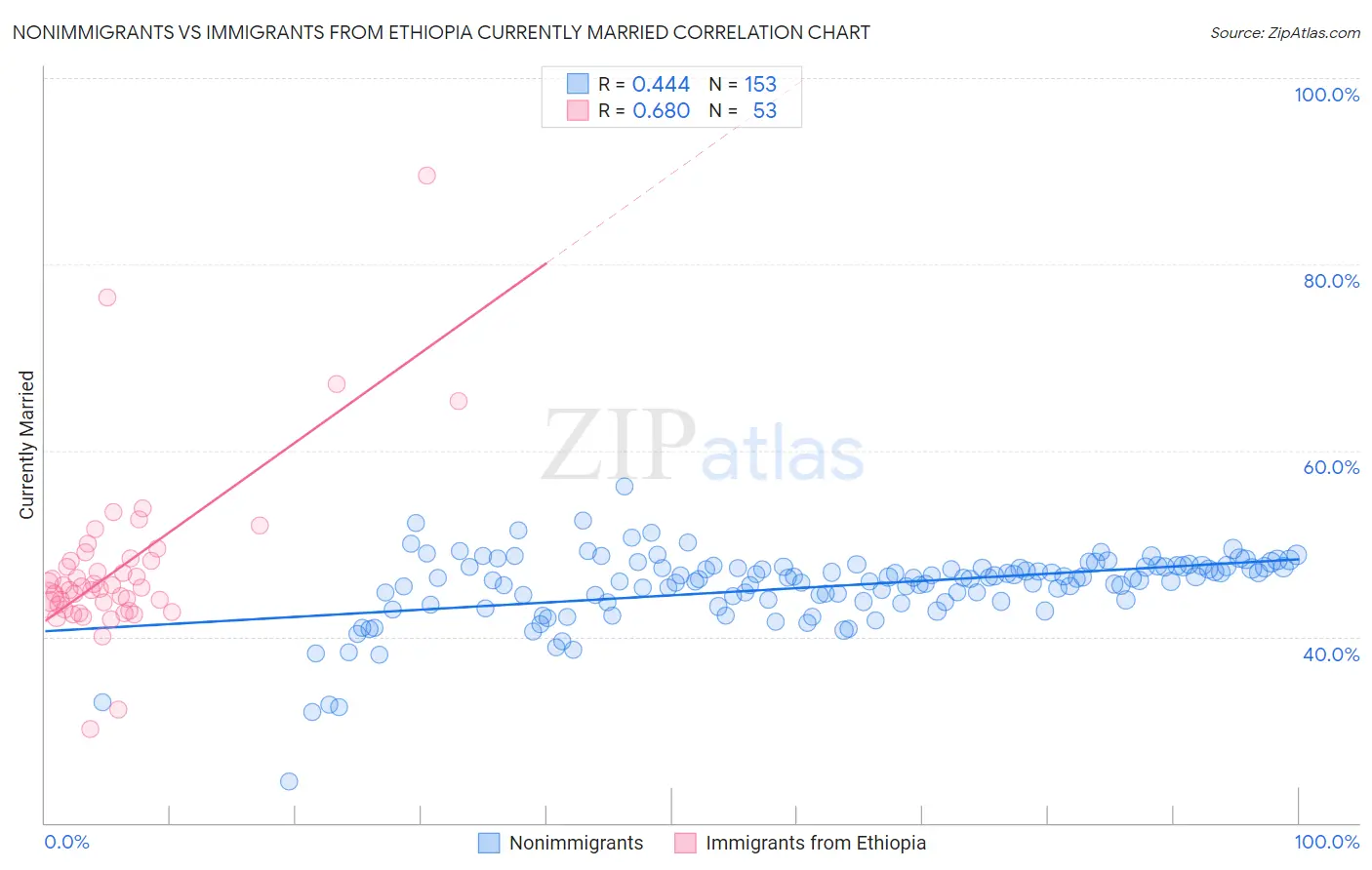 Nonimmigrants vs Immigrants from Ethiopia Currently Married