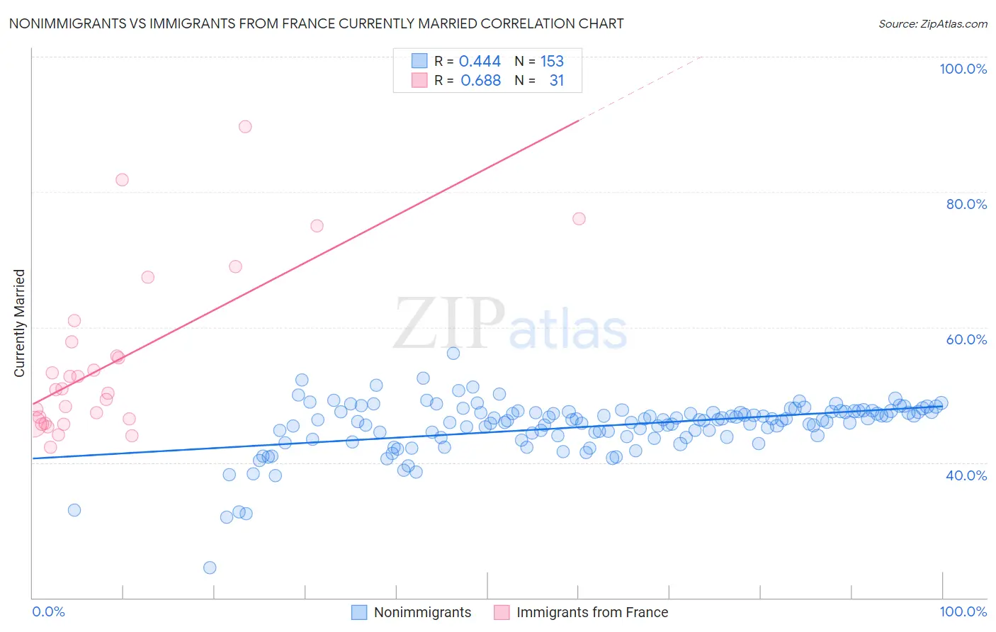Nonimmigrants vs Immigrants from France Currently Married