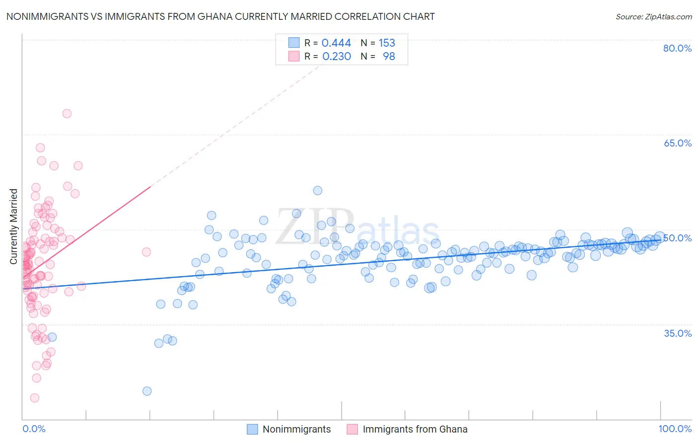 Nonimmigrants vs Immigrants from Ghana Currently Married