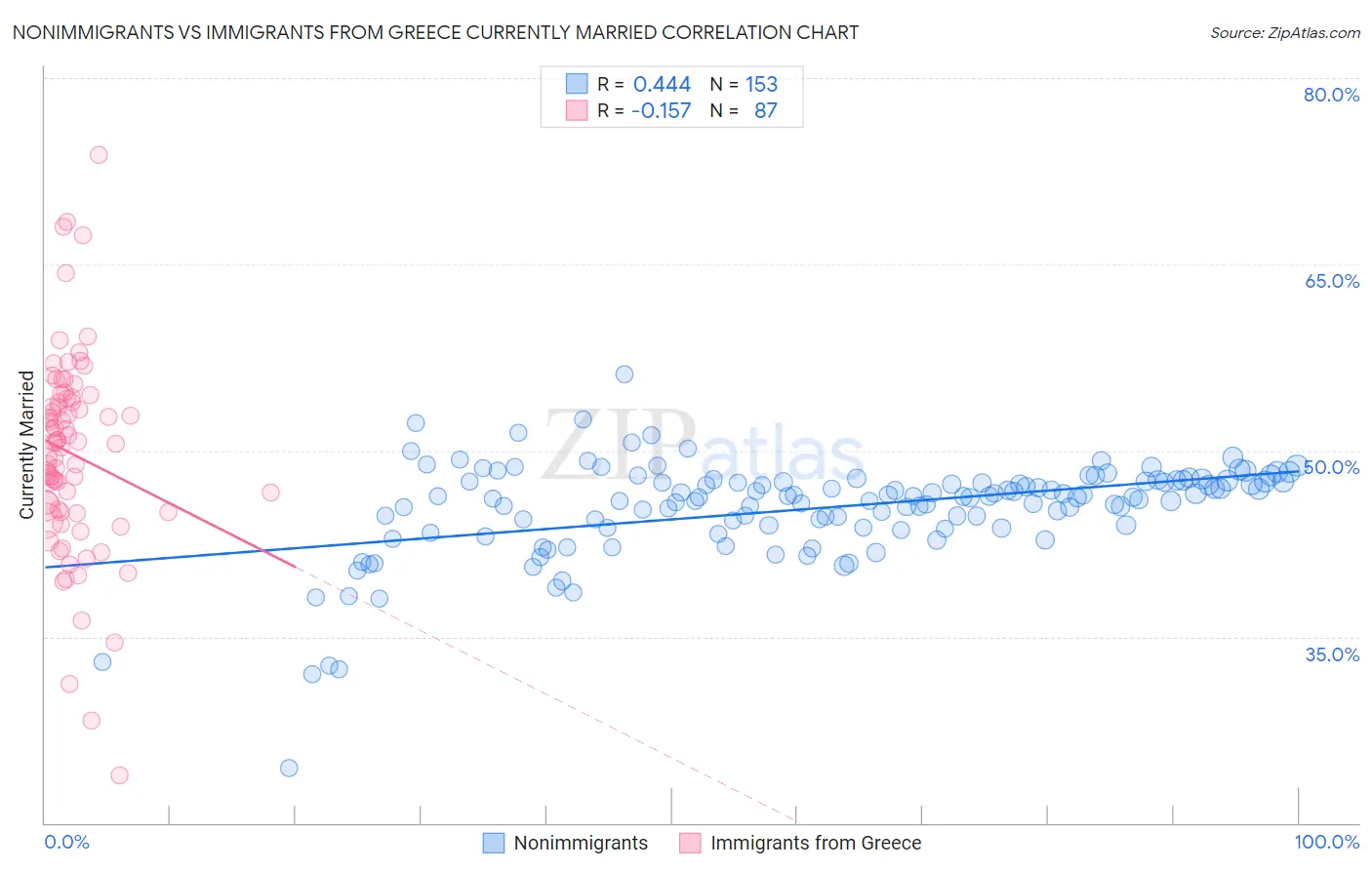 Nonimmigrants vs Immigrants from Greece Currently Married