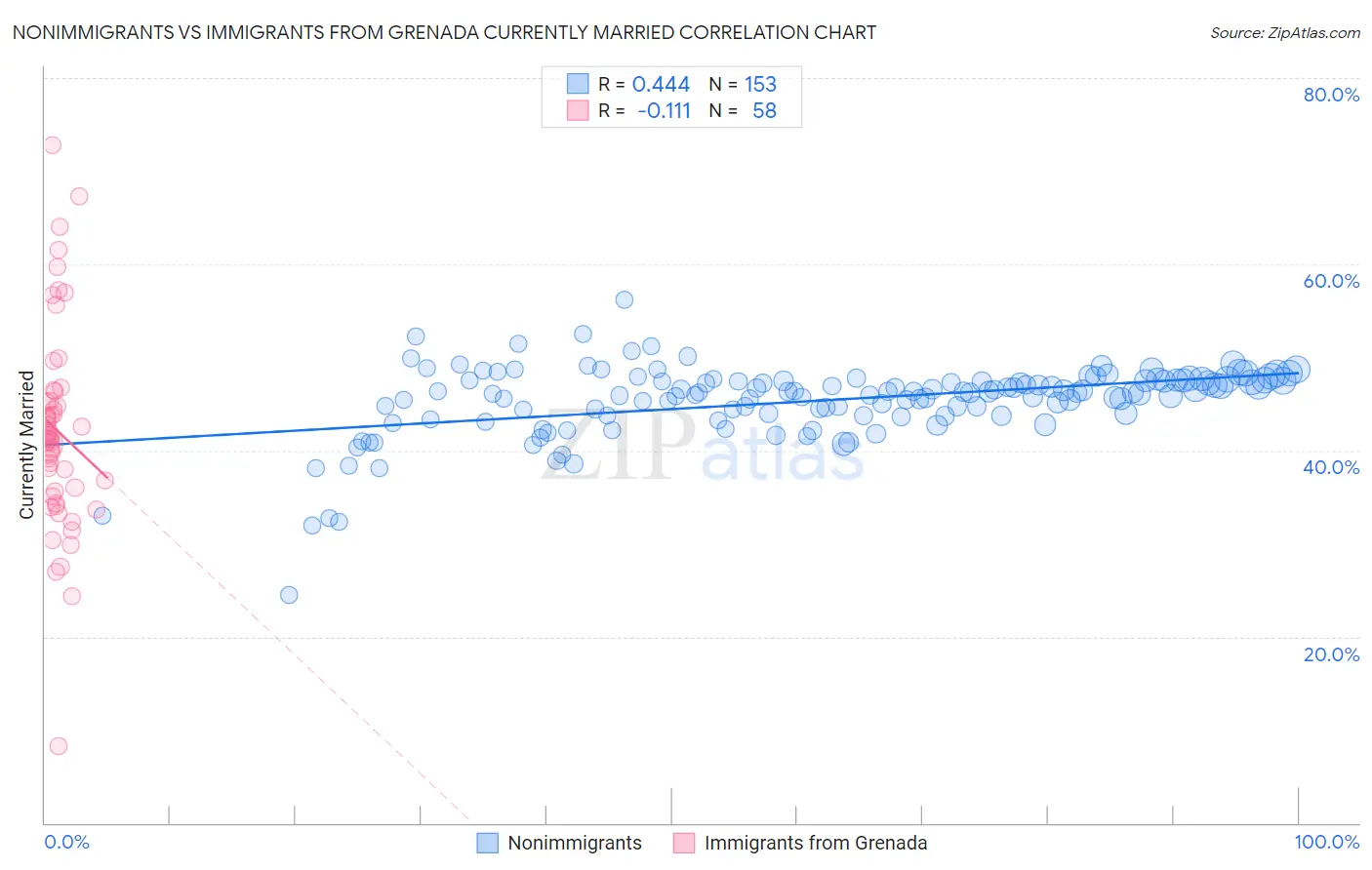 Nonimmigrants vs Immigrants from Grenada Currently Married