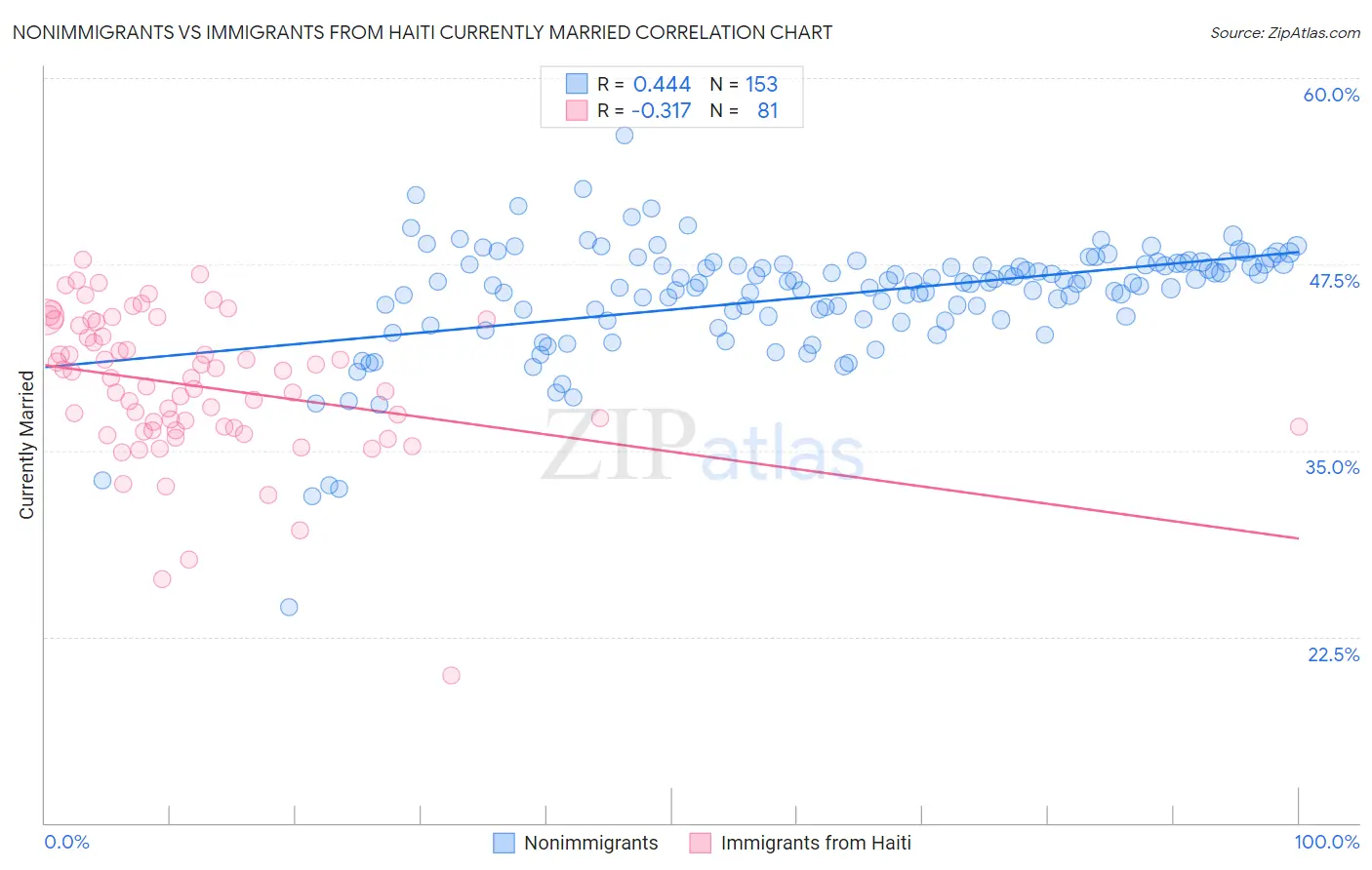 Nonimmigrants vs Immigrants from Haiti Currently Married