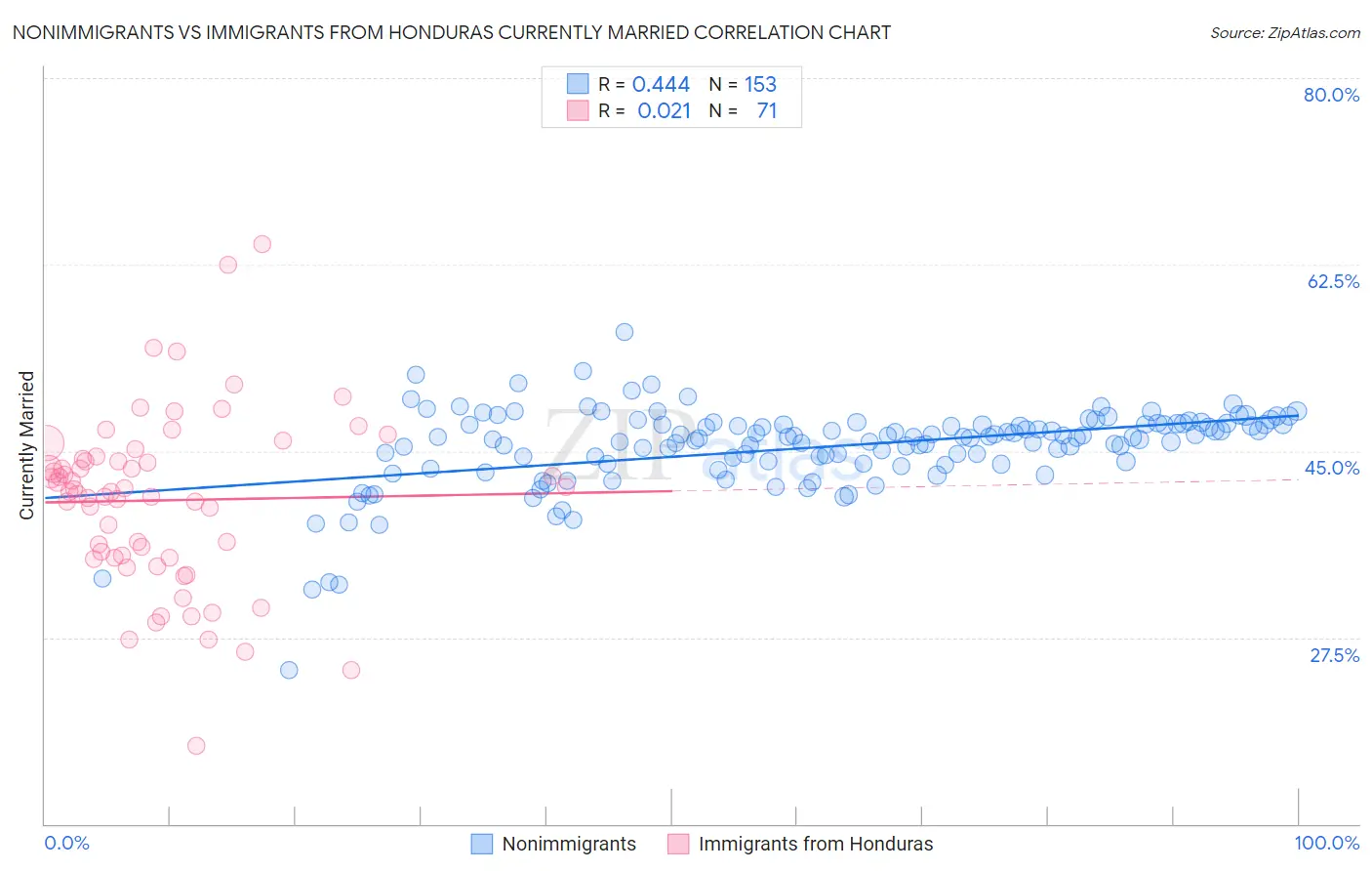 Nonimmigrants vs Immigrants from Honduras Currently Married