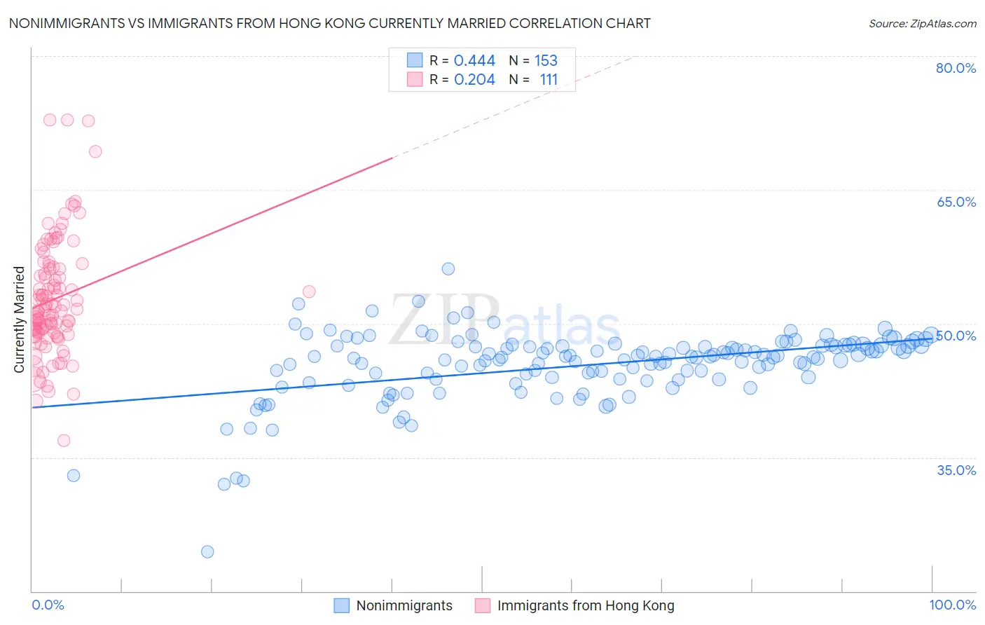 Nonimmigrants vs Immigrants from Hong Kong Currently Married