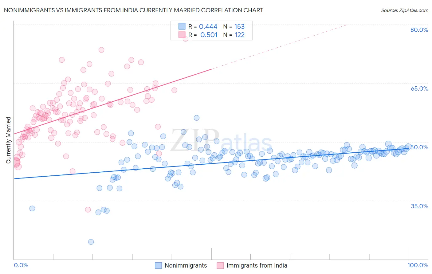Nonimmigrants vs Immigrants from India Currently Married