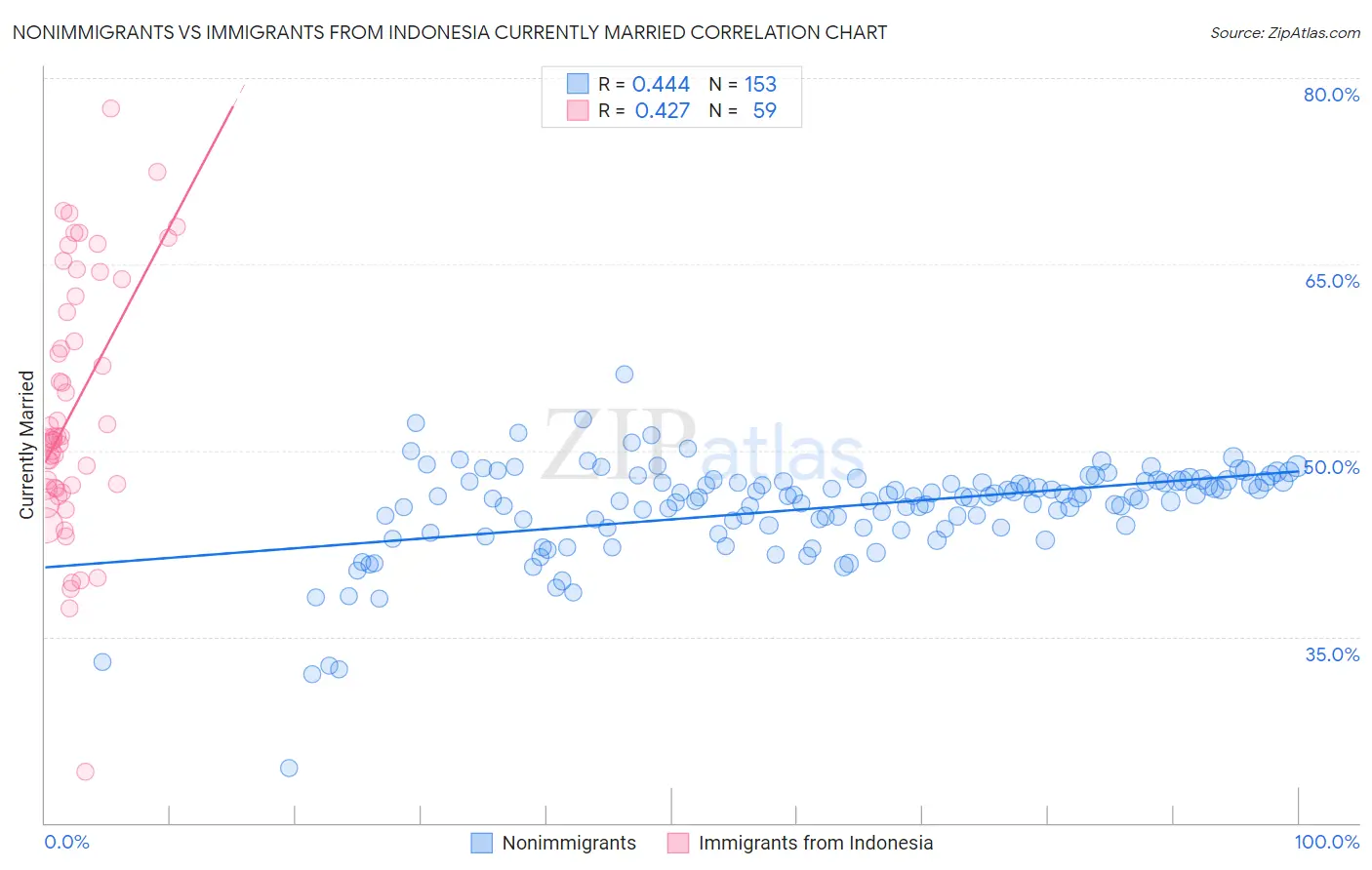 Nonimmigrants vs Immigrants from Indonesia Currently Married
