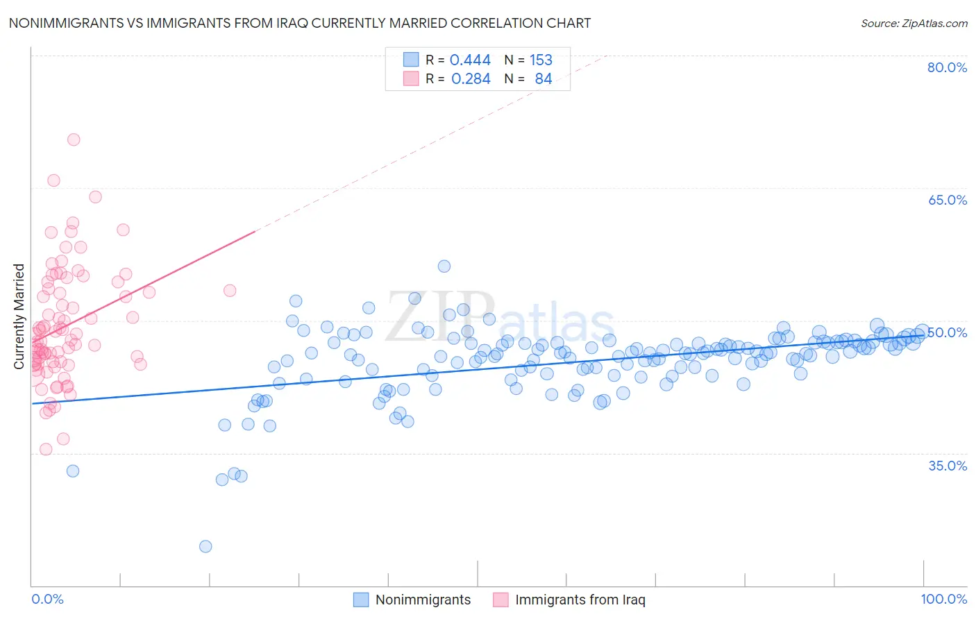 Nonimmigrants vs Immigrants from Iraq Currently Married
